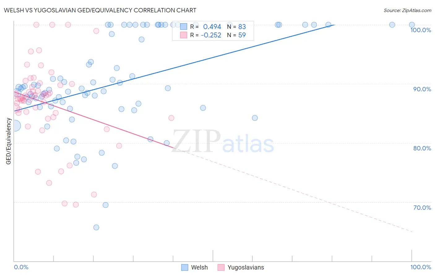 Welsh vs Yugoslavian GED/Equivalency