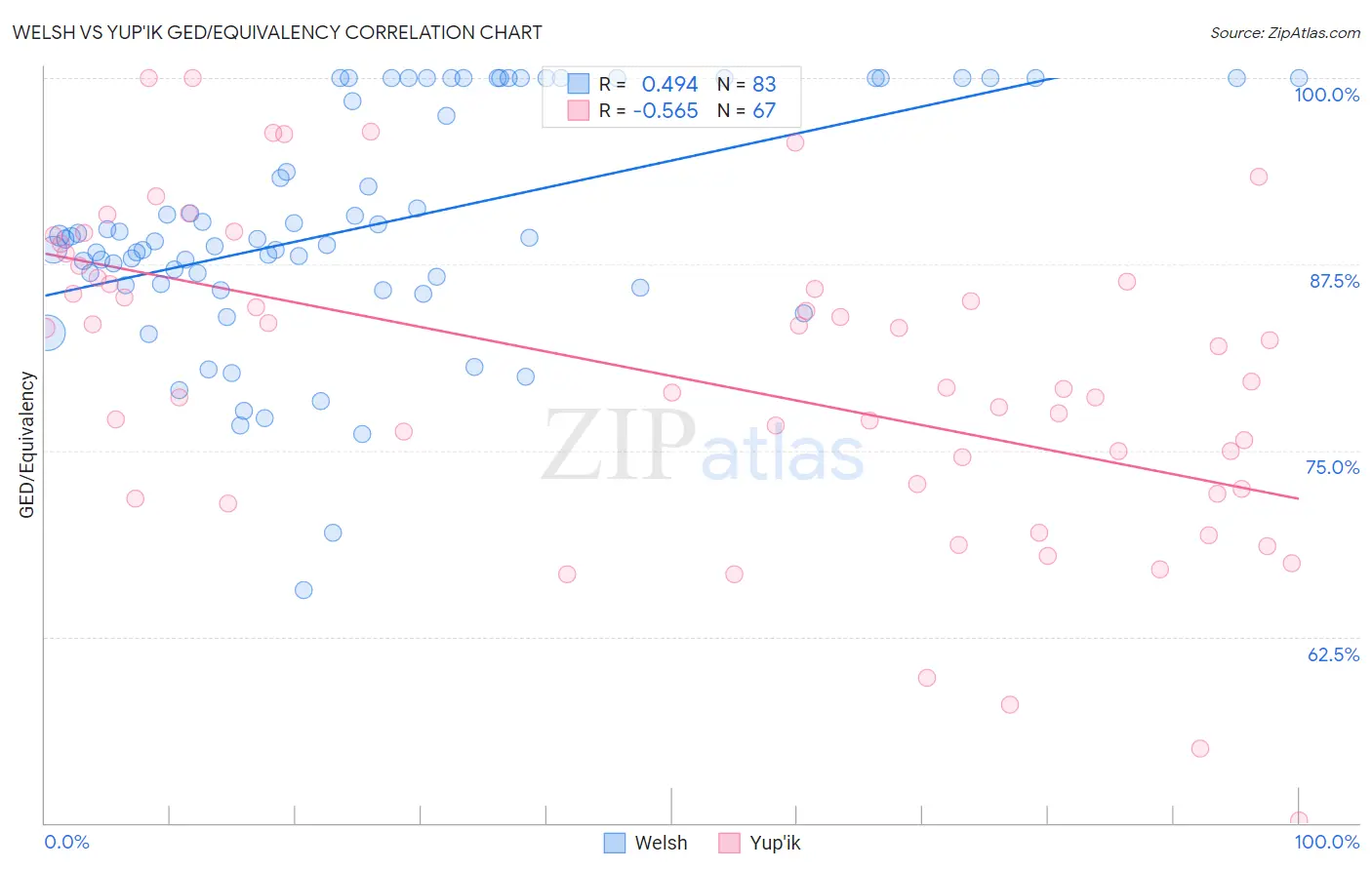 Welsh vs Yup'ik GED/Equivalency