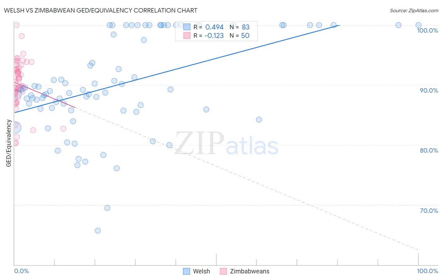 Welsh vs Zimbabwean GED/Equivalency