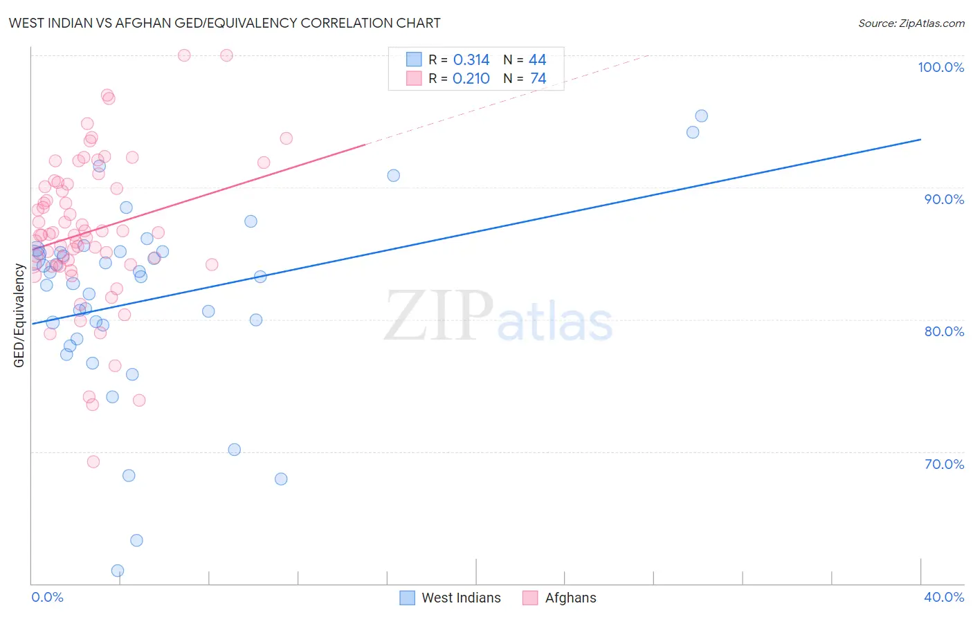 West Indian vs Afghan GED/Equivalency