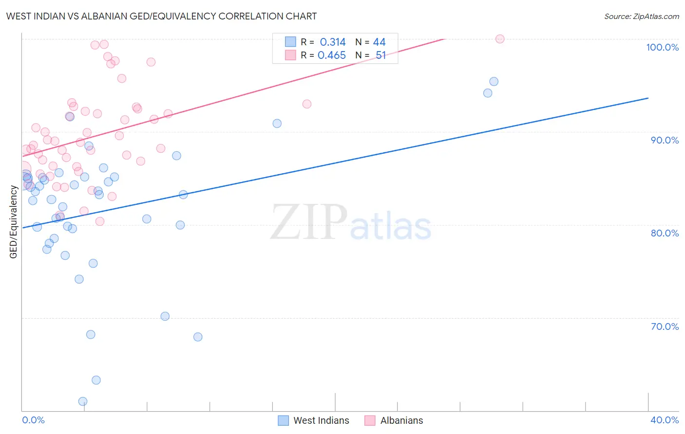 West Indian vs Albanian GED/Equivalency