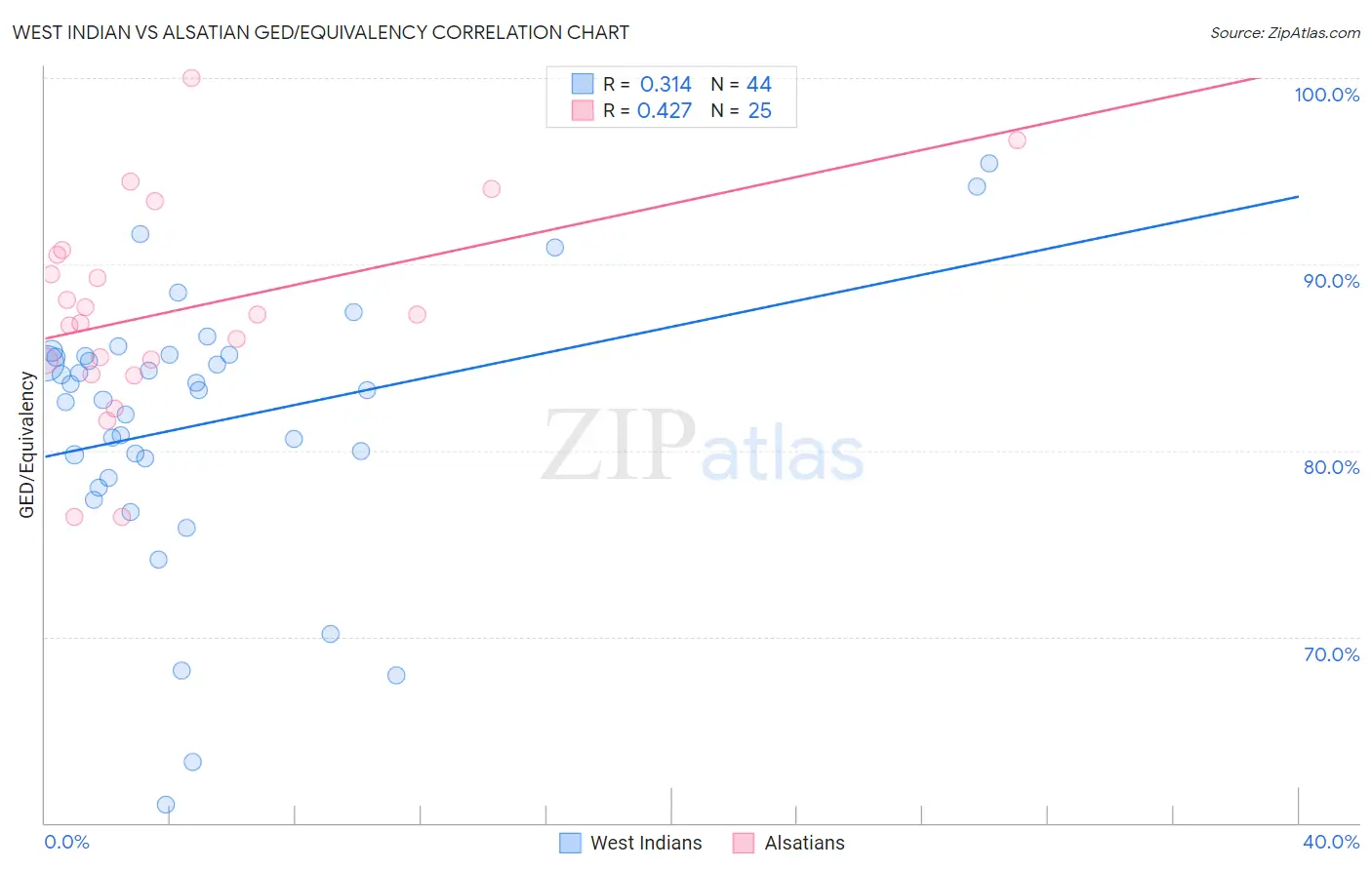 West Indian vs Alsatian GED/Equivalency