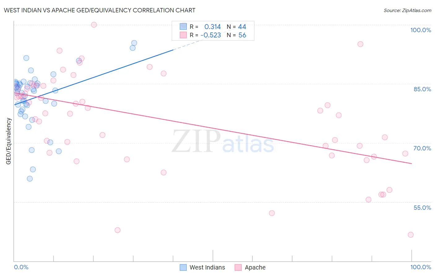 West Indian vs Apache GED/Equivalency