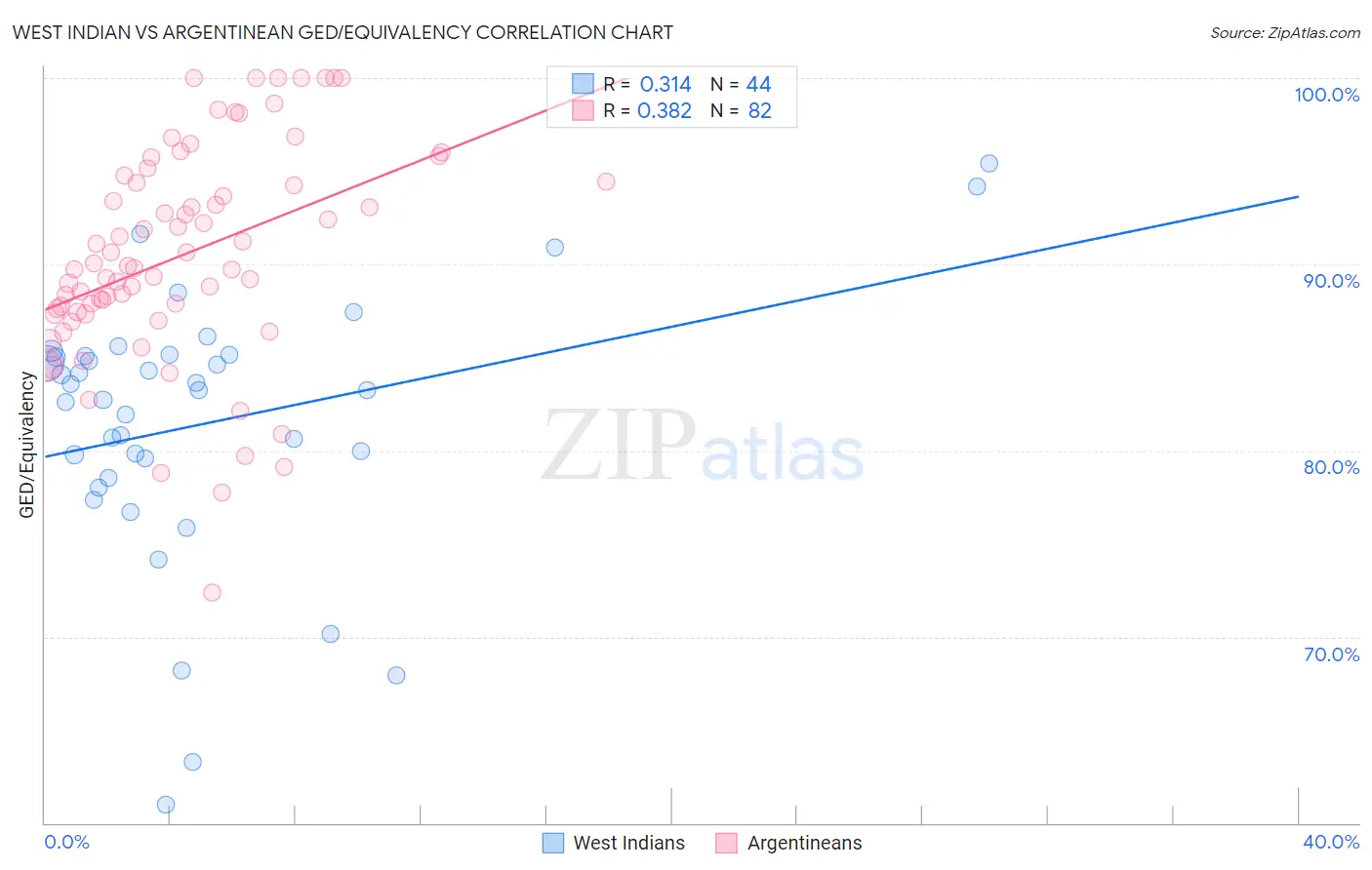 West Indian vs Argentinean GED/Equivalency