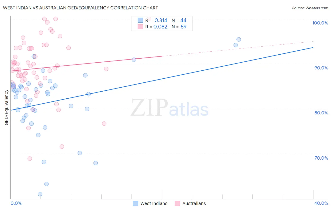 West Indian vs Australian GED/Equivalency