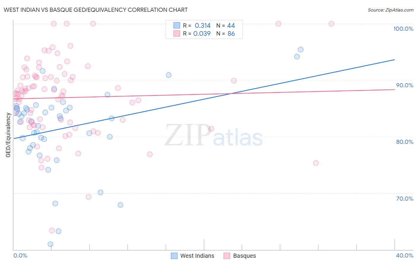 West Indian vs Basque GED/Equivalency