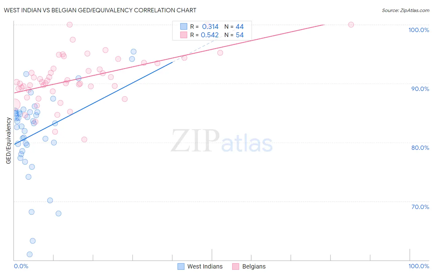 West Indian vs Belgian GED/Equivalency
