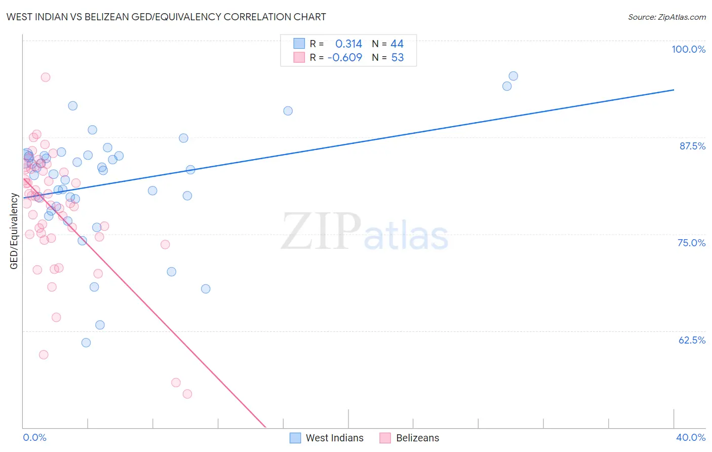 West Indian vs Belizean GED/Equivalency