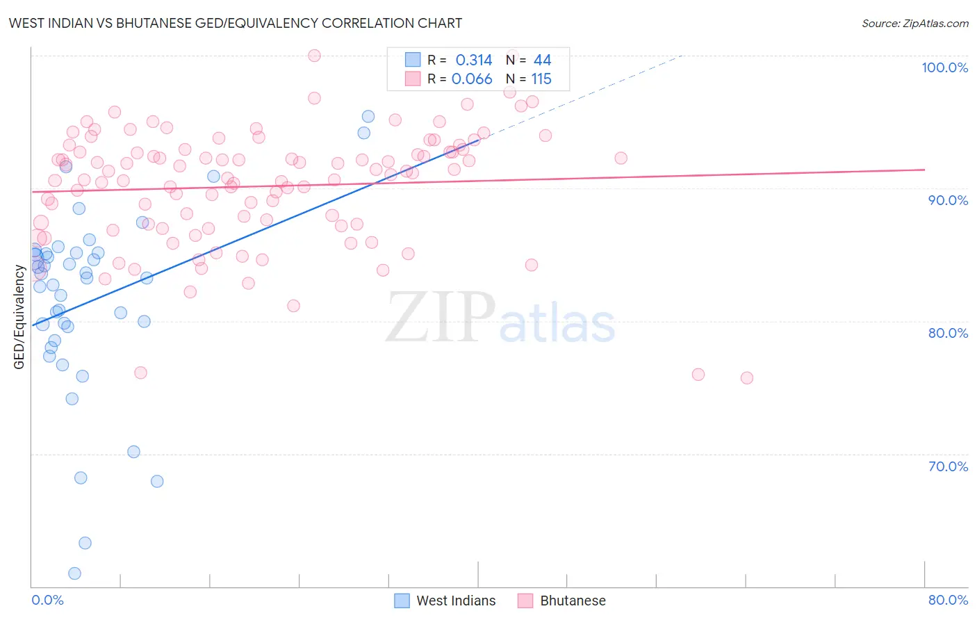 West Indian vs Bhutanese GED/Equivalency