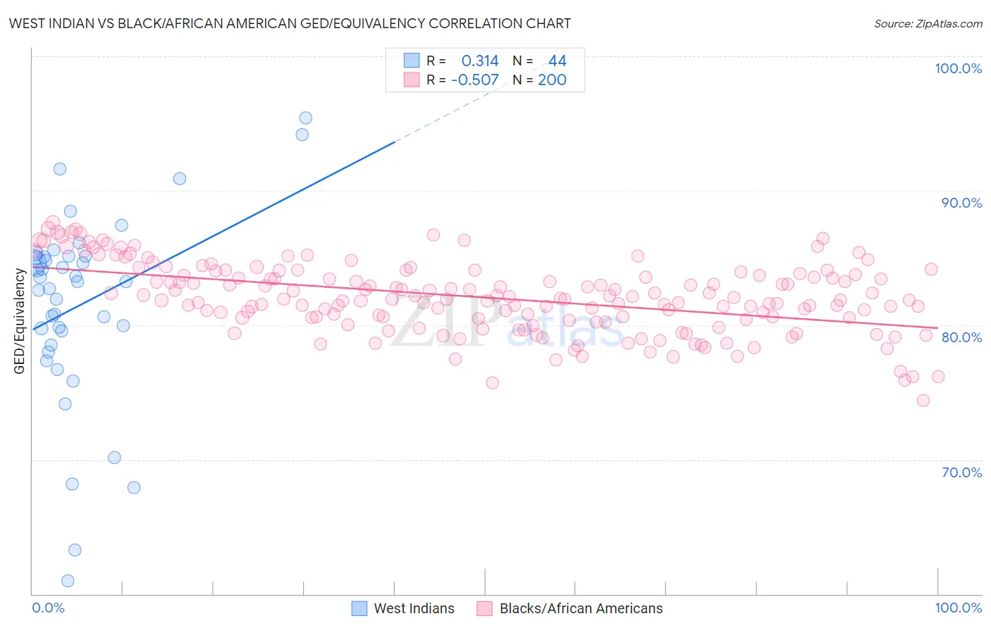 West Indian vs Black/African American GED/Equivalency