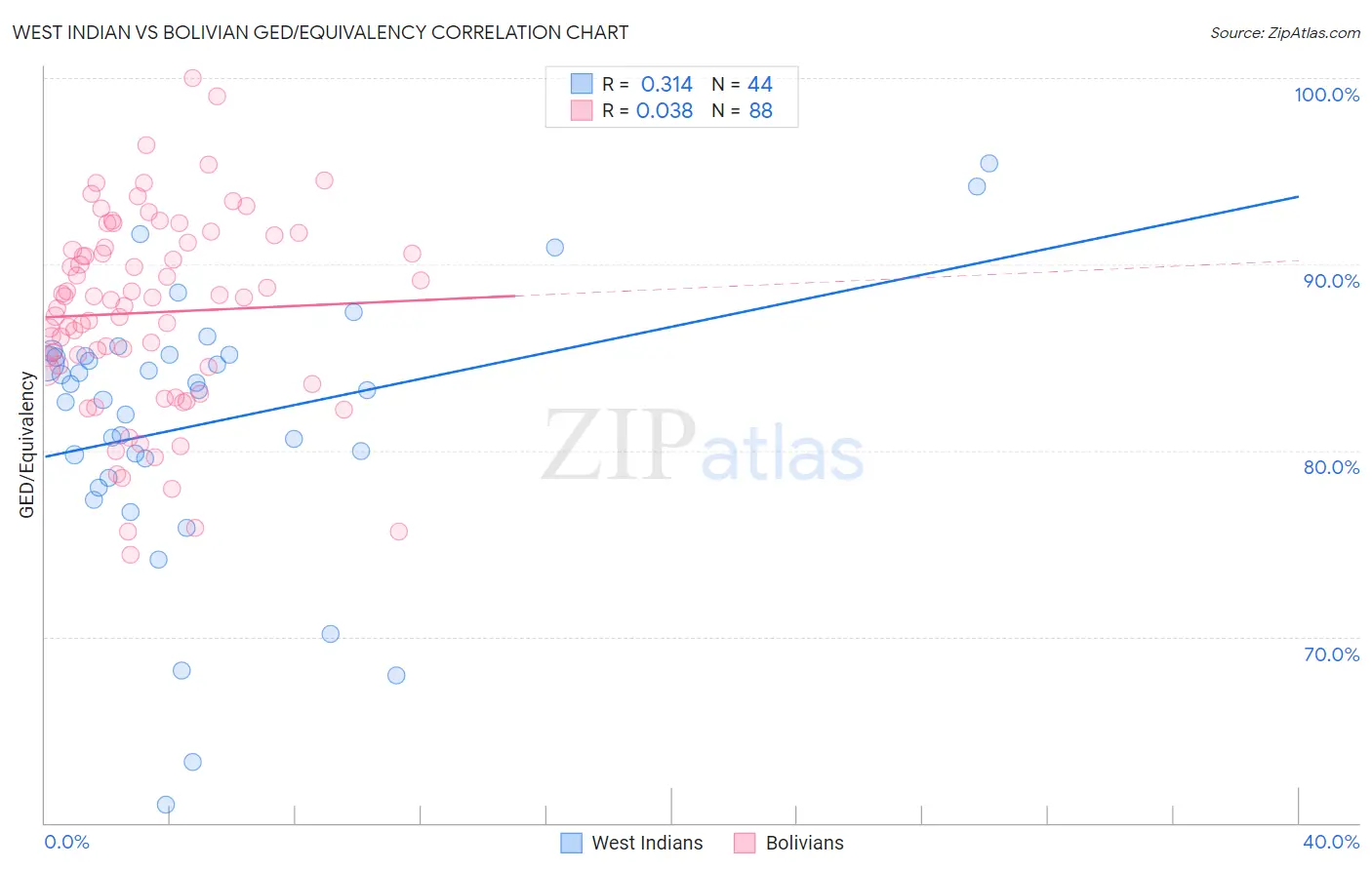 West Indian vs Bolivian GED/Equivalency