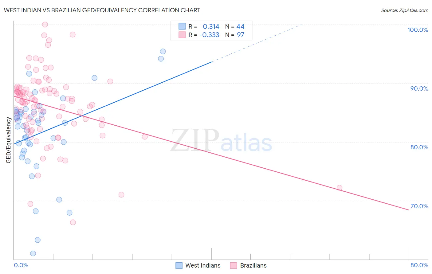 West Indian vs Brazilian GED/Equivalency