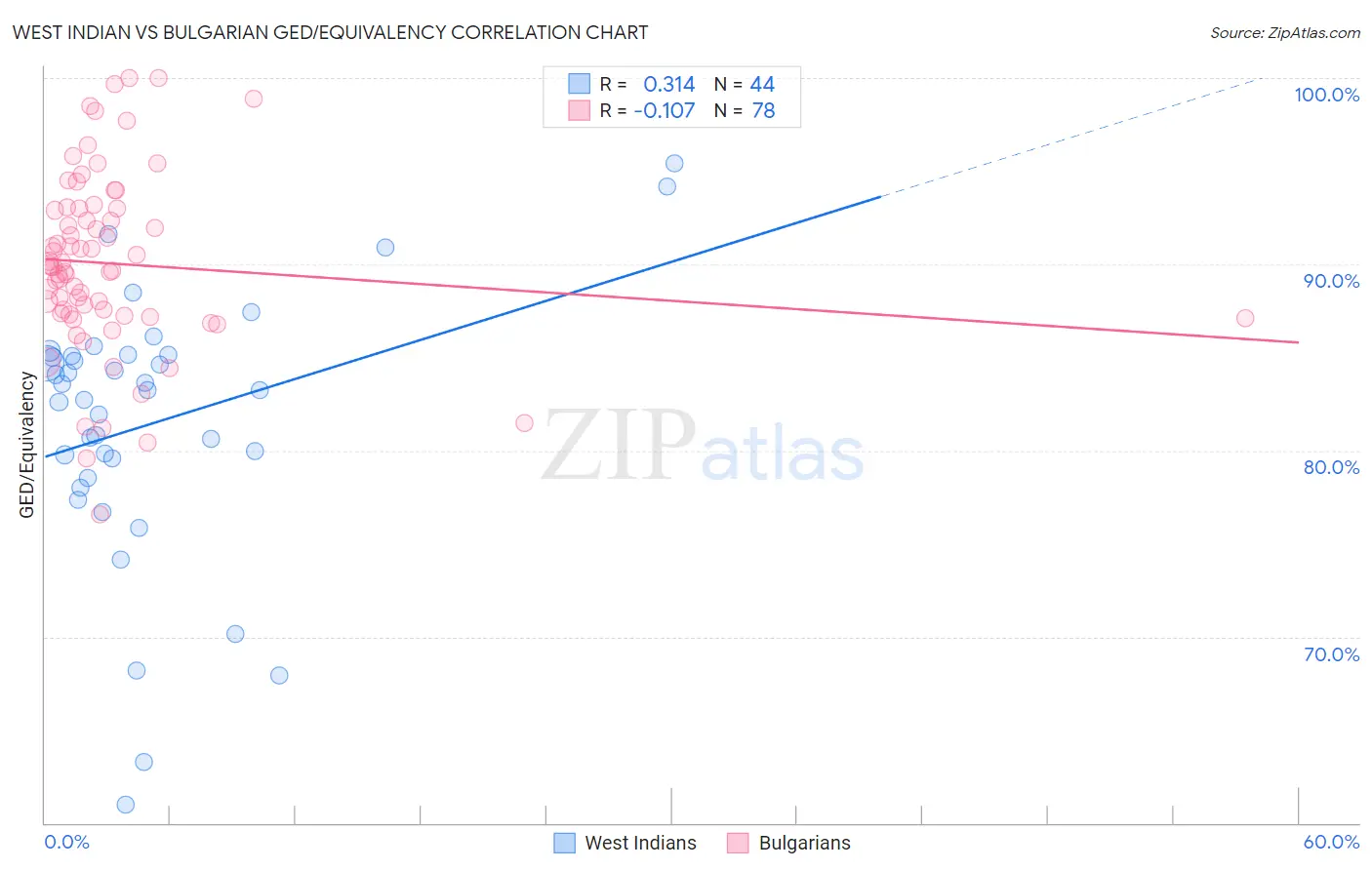 West Indian vs Bulgarian GED/Equivalency