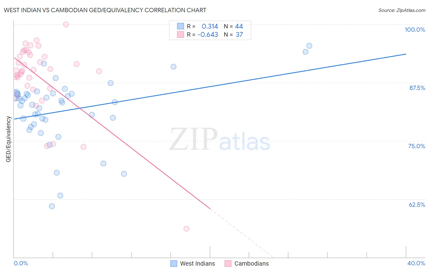 West Indian vs Cambodian GED/Equivalency