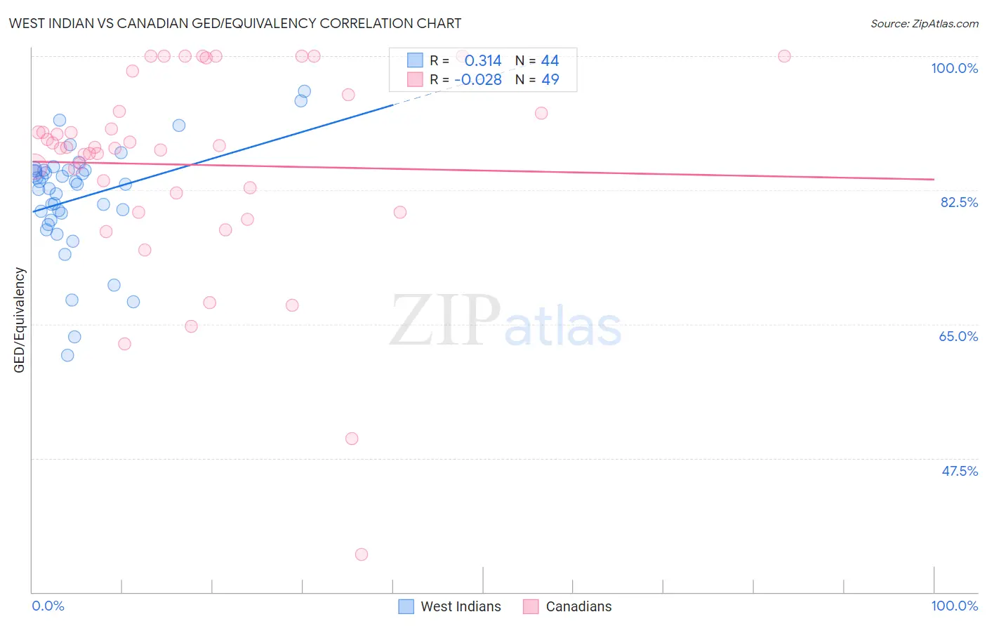 West Indian vs Canadian GED/Equivalency