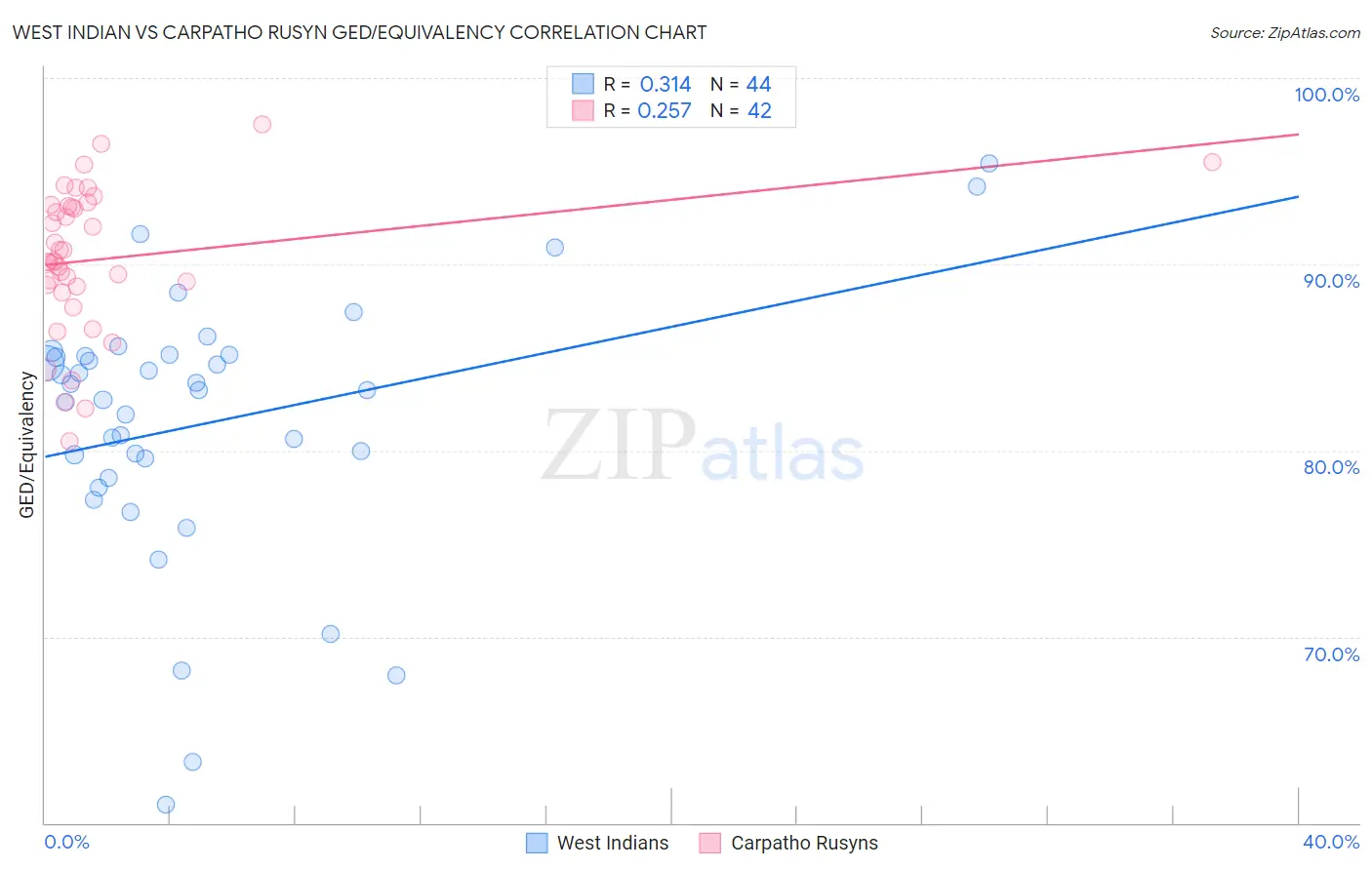 West Indian vs Carpatho Rusyn GED/Equivalency