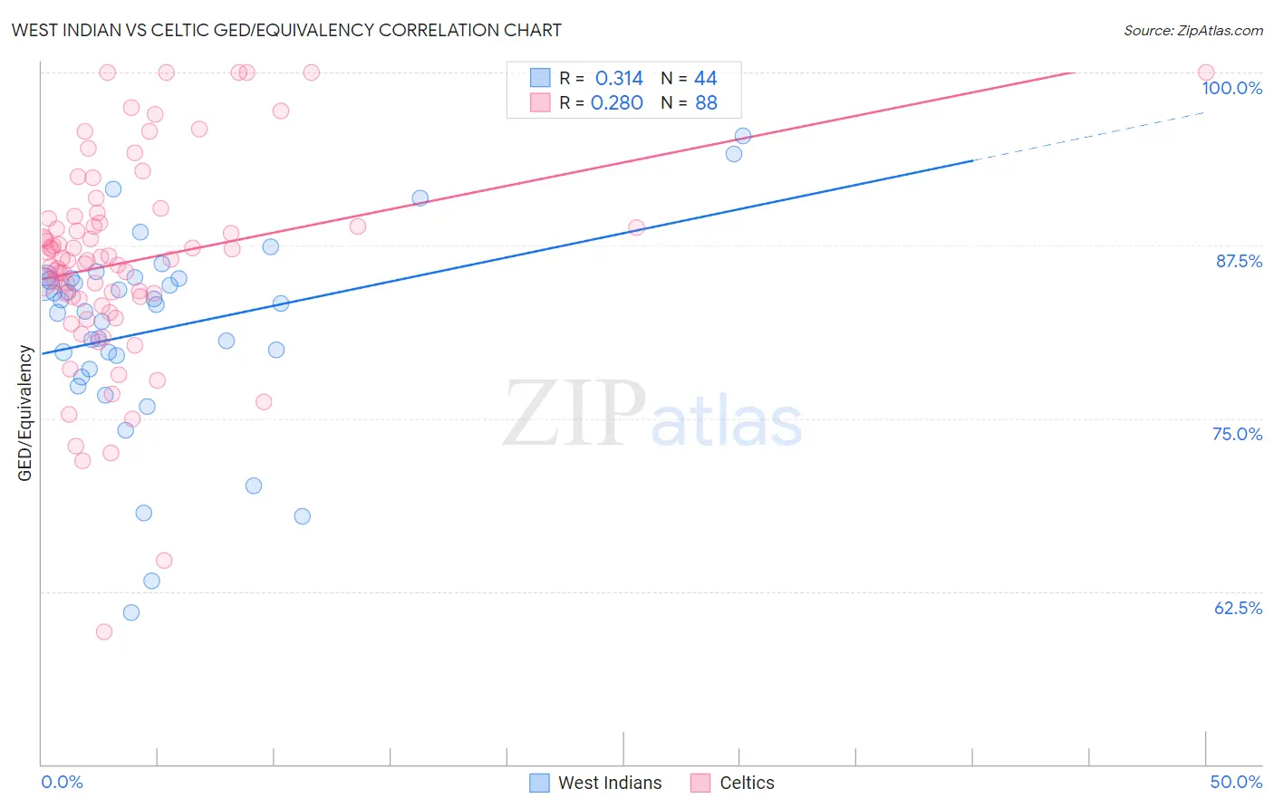 West Indian vs Celtic GED/Equivalency