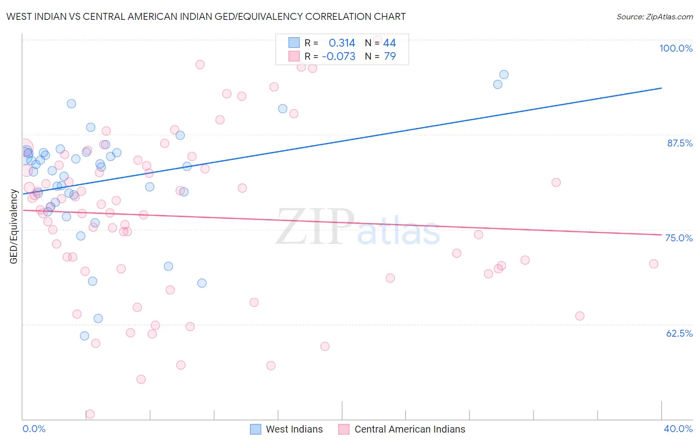 West Indian vs Central American Indian GED/Equivalency
