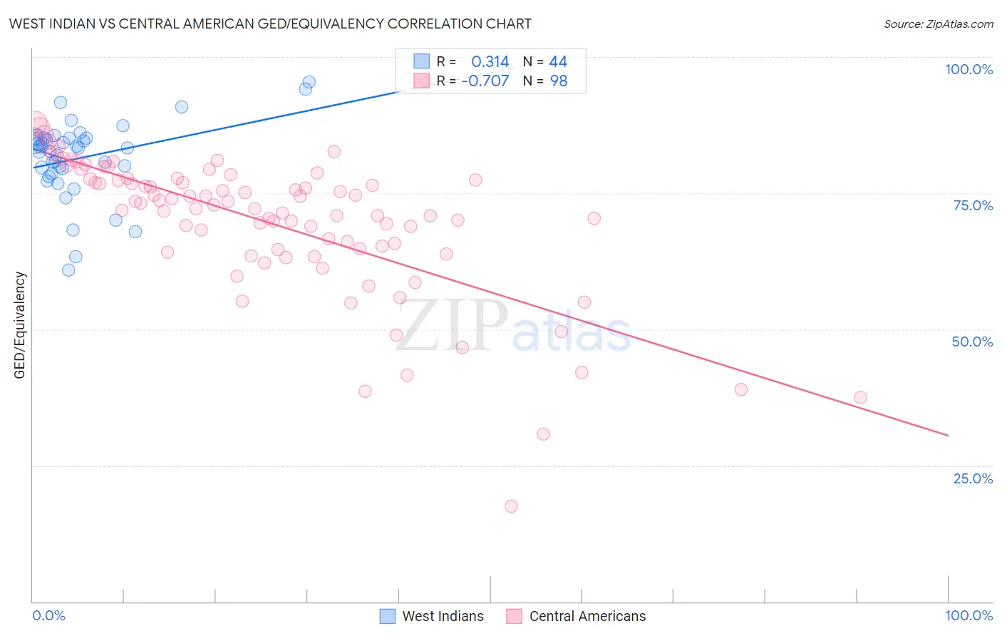 West Indian vs Central American GED/Equivalency