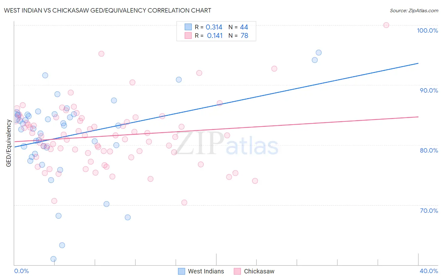 West Indian vs Chickasaw GED/Equivalency