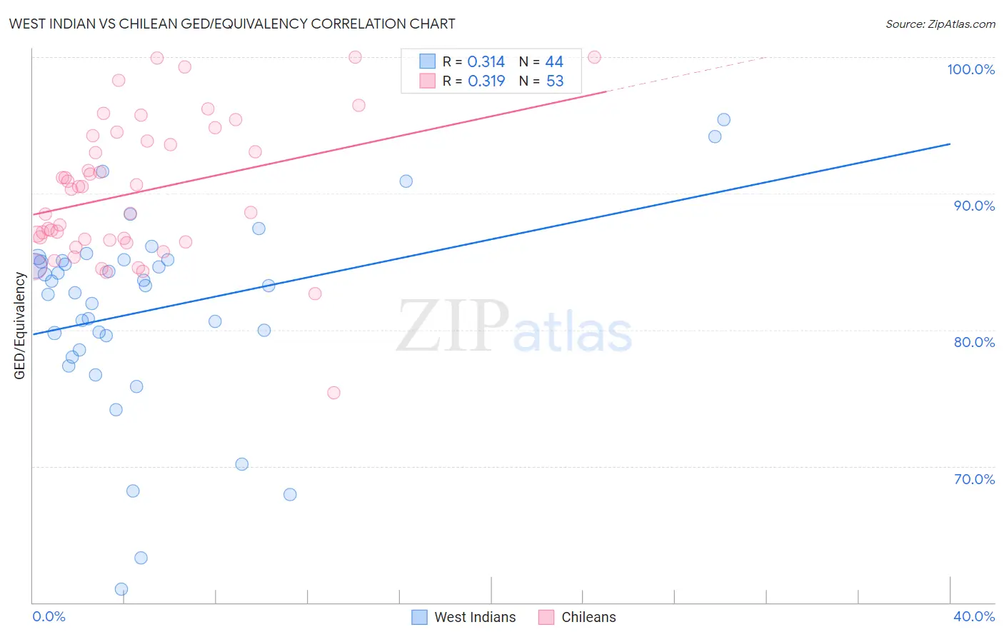 West Indian vs Chilean GED/Equivalency