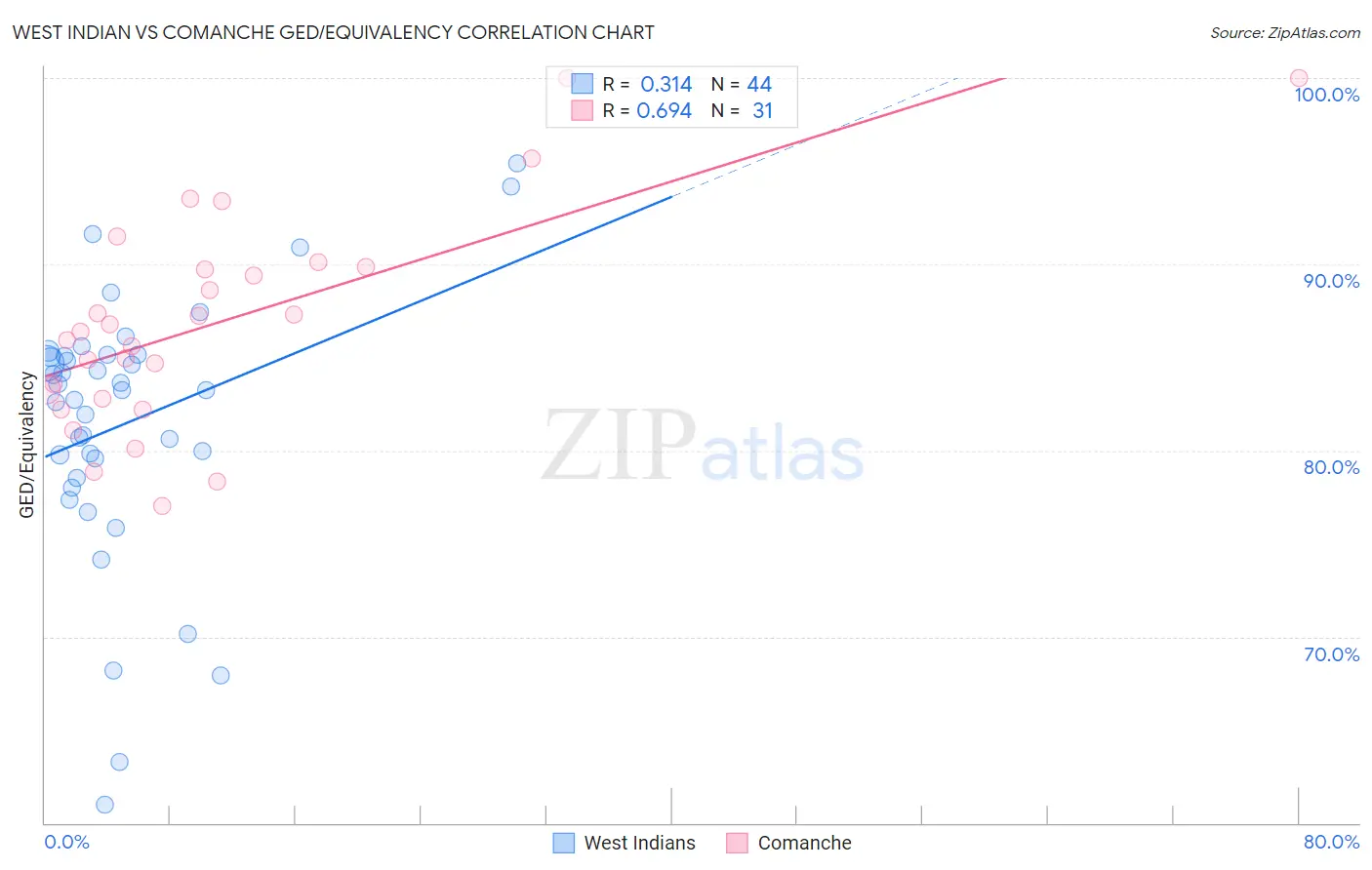 West Indian vs Comanche GED/Equivalency