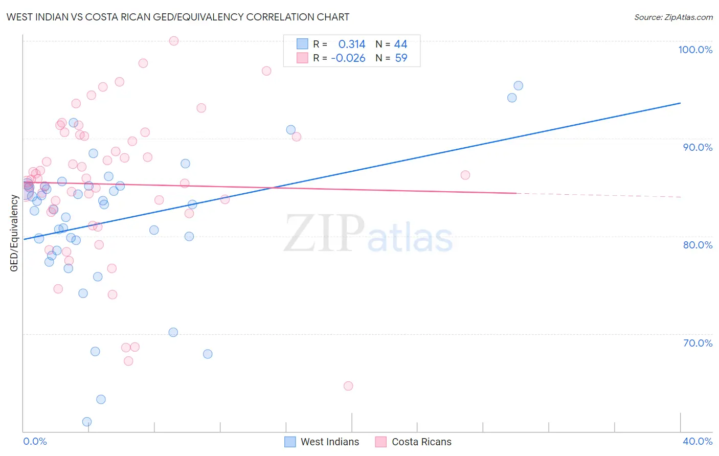 West Indian vs Costa Rican GED/Equivalency