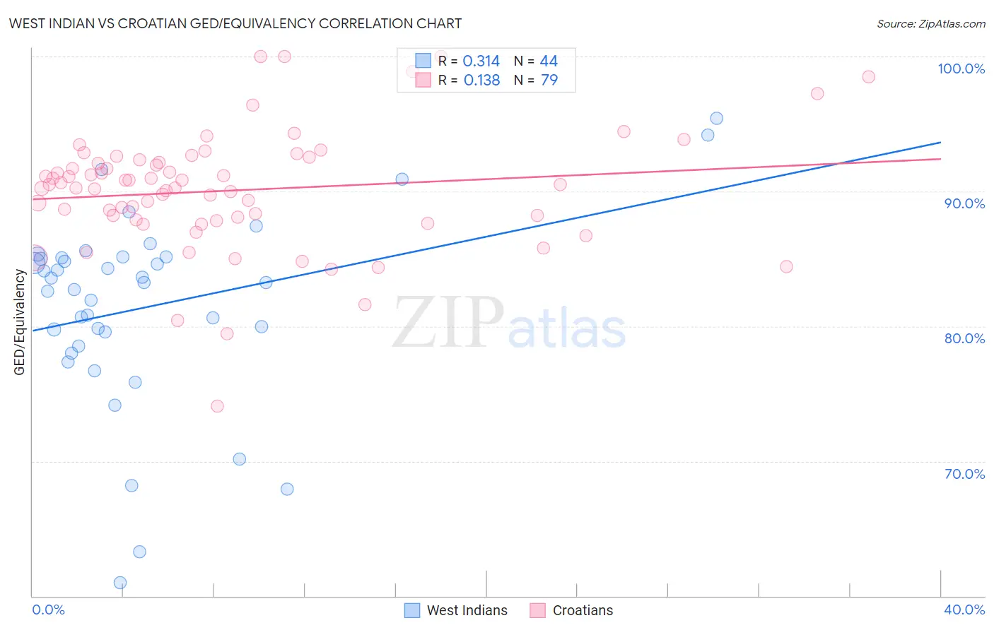 West Indian vs Croatian GED/Equivalency