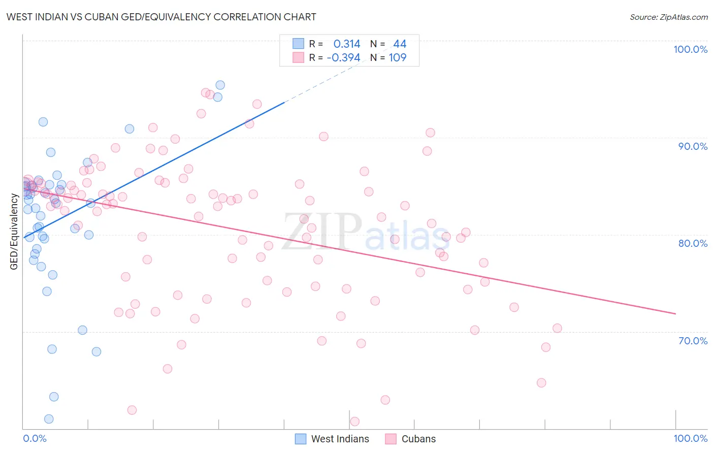 West Indian vs Cuban GED/Equivalency