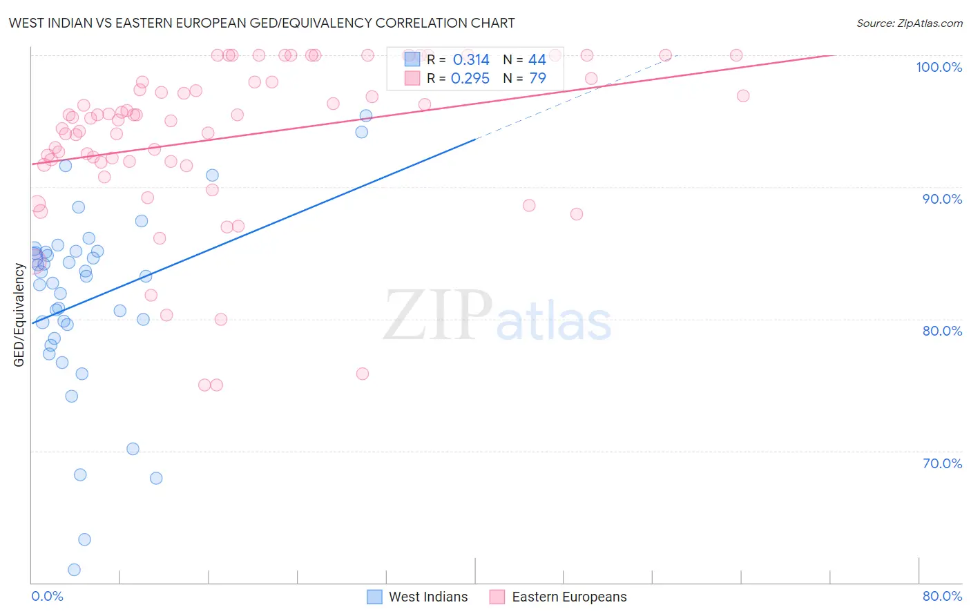 West Indian vs Eastern European GED/Equivalency