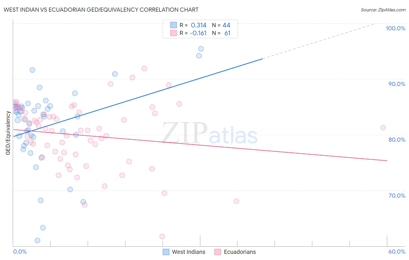 West Indian vs Ecuadorian GED/Equivalency