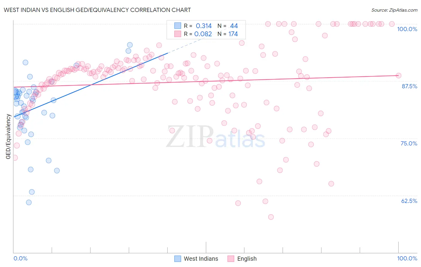 West Indian vs English GED/Equivalency