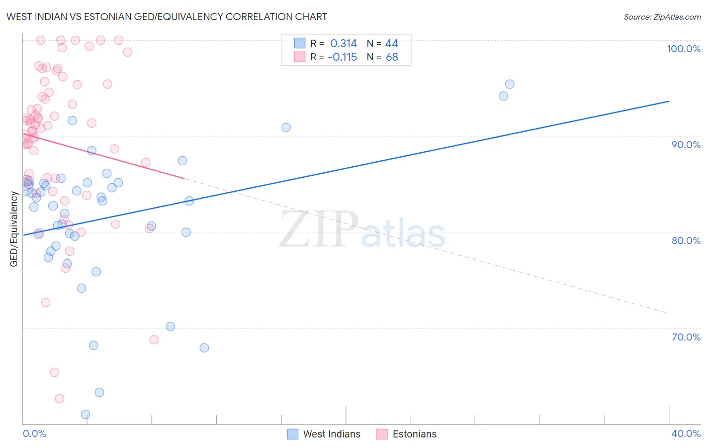 West Indian vs Estonian GED/Equivalency