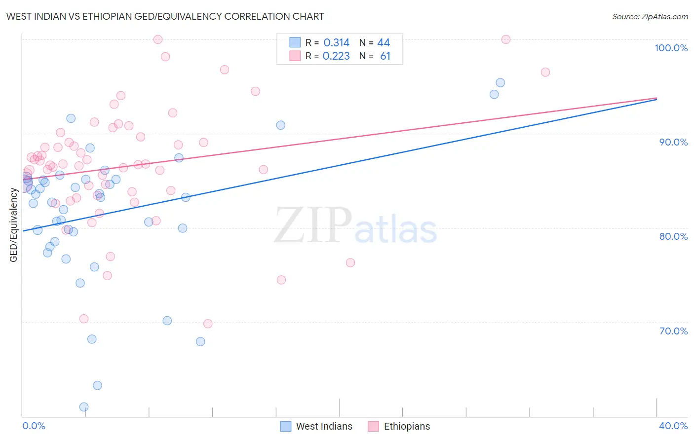 West Indian vs Ethiopian GED/Equivalency