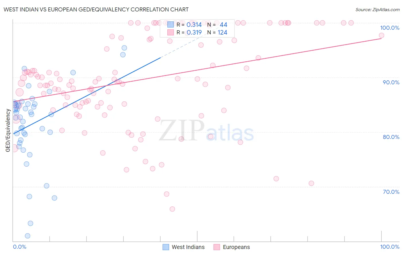 West Indian vs European GED/Equivalency