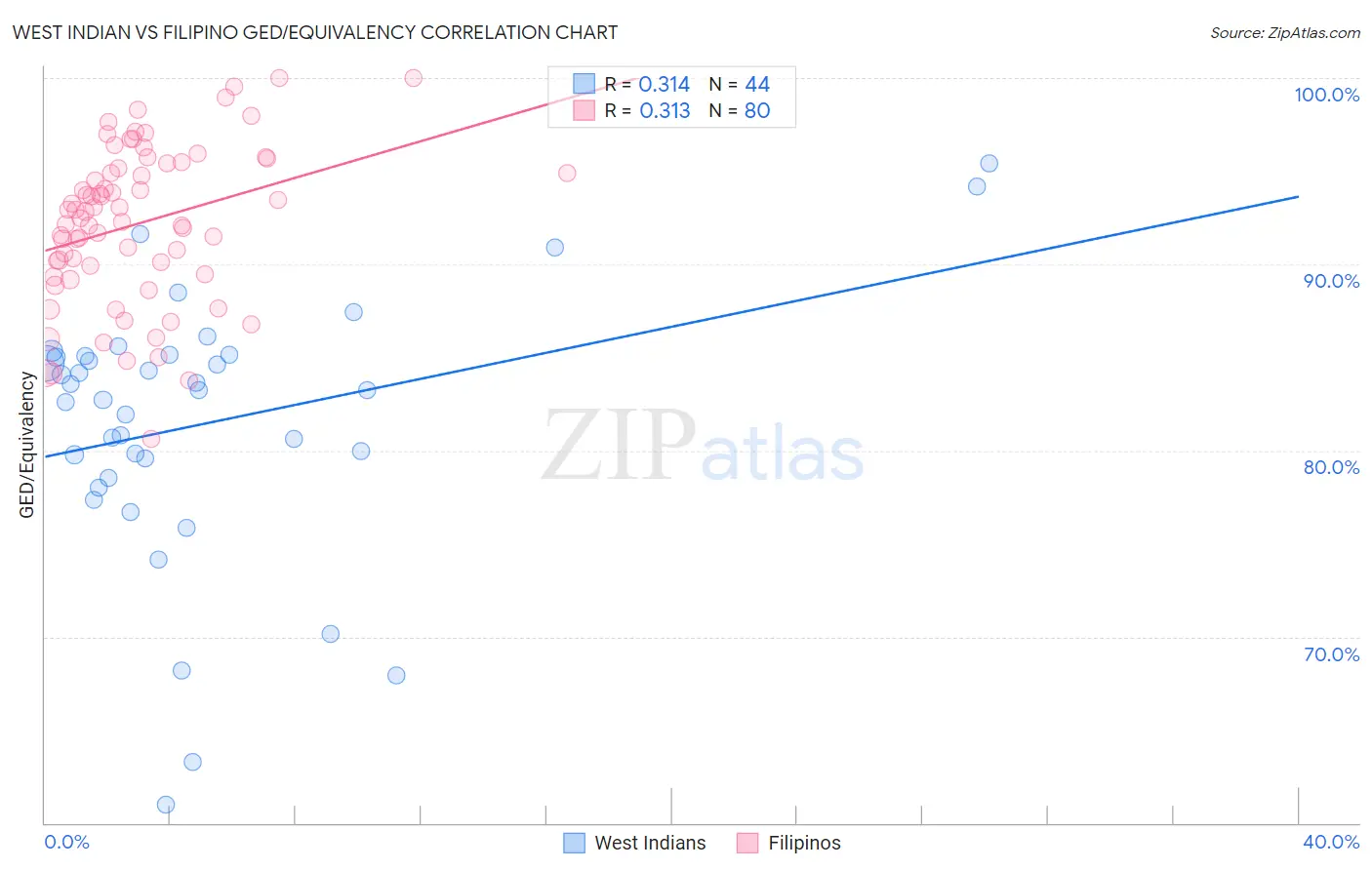 West Indian vs Filipino GED/Equivalency