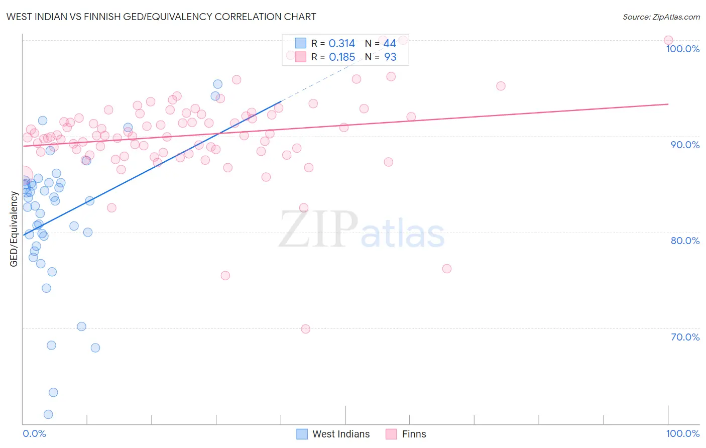 West Indian vs Finnish GED/Equivalency