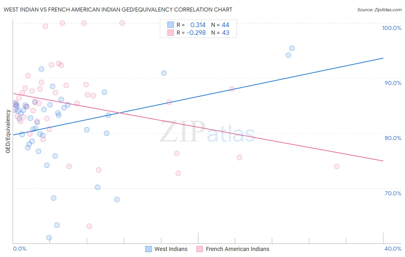 West Indian vs French American Indian GED/Equivalency