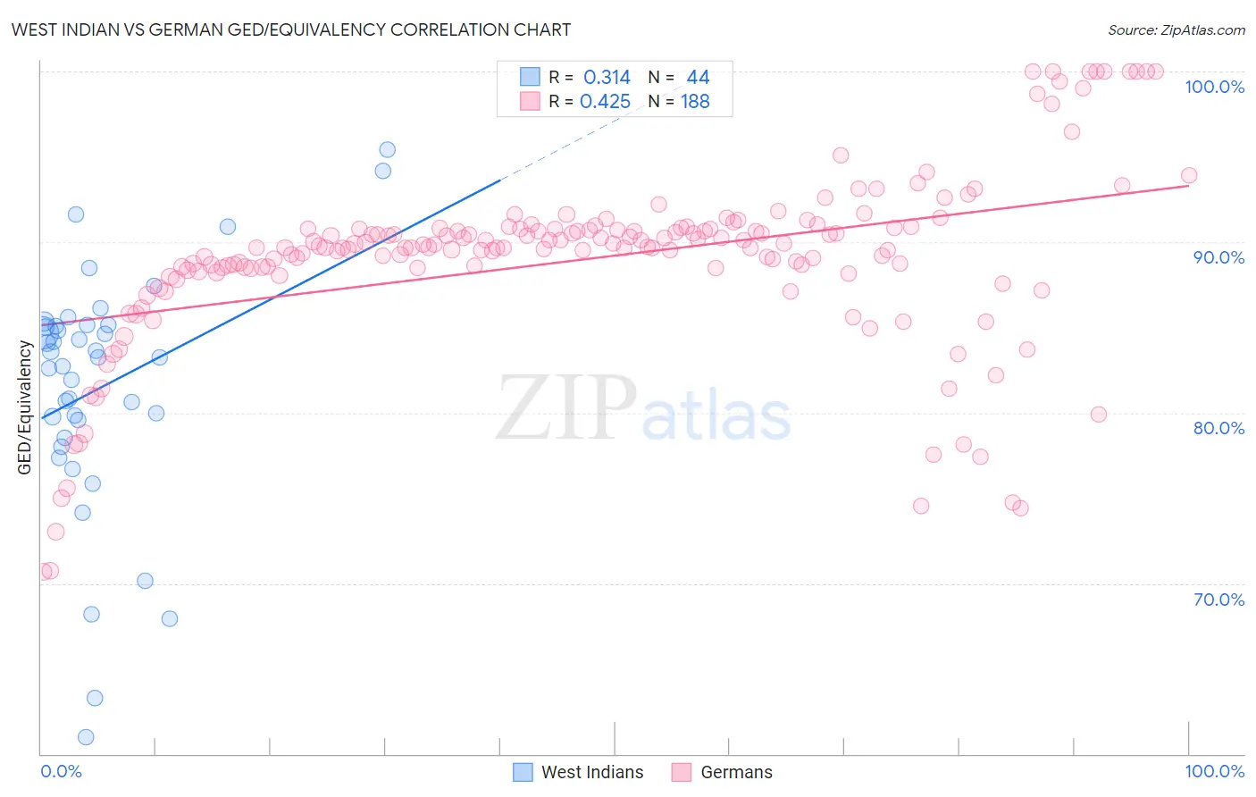 West Indian vs German GED/Equivalency