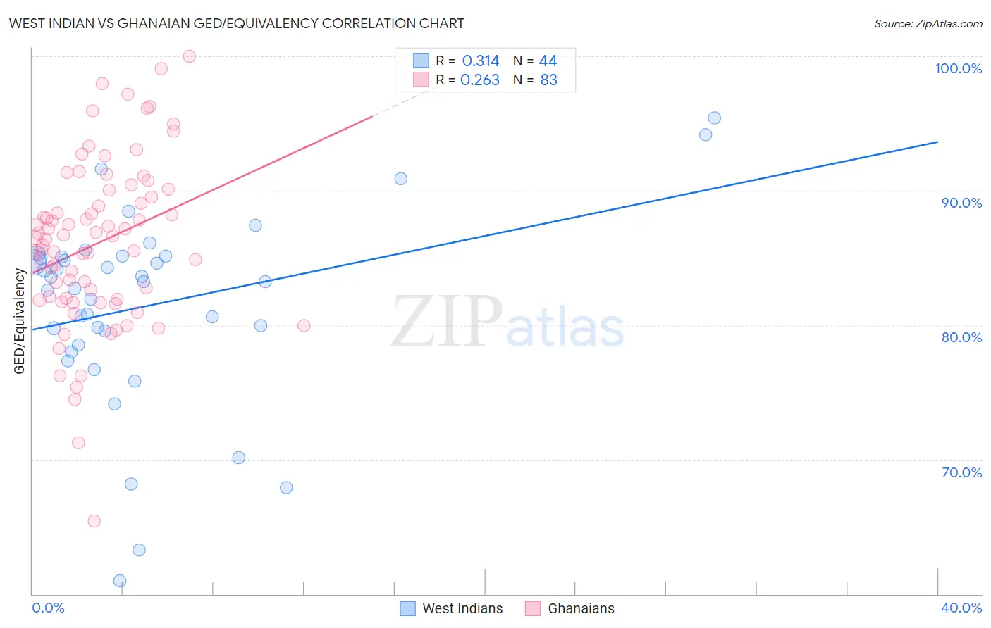West Indian vs Ghanaian GED/Equivalency