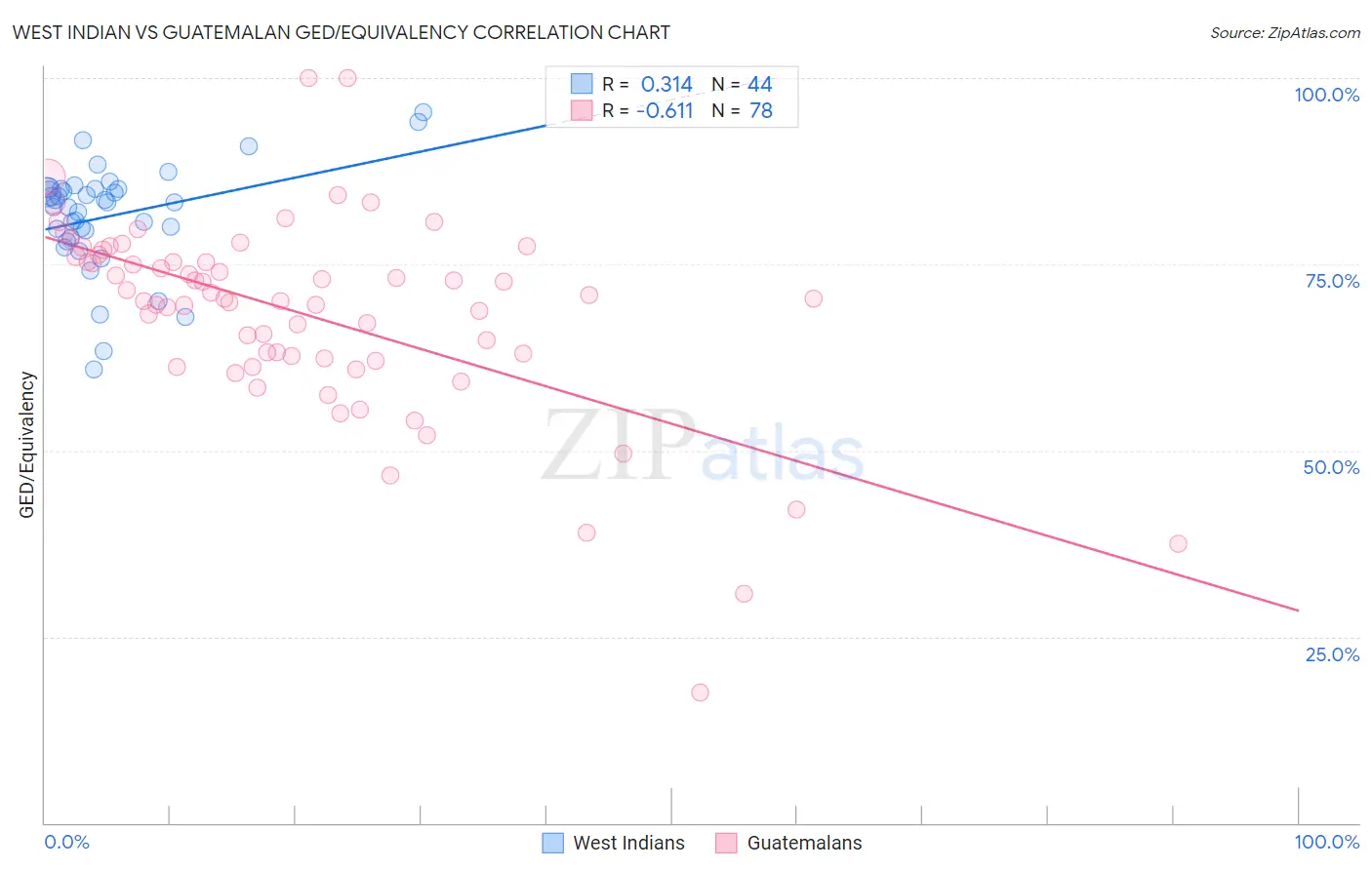West Indian vs Guatemalan GED/Equivalency