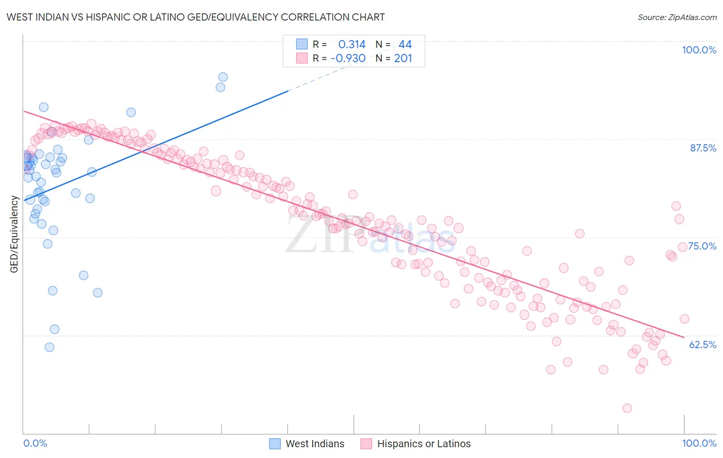 West Indian vs Hispanic or Latino GED/Equivalency