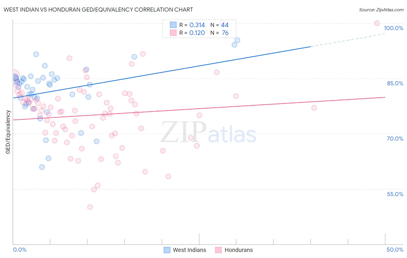 West Indian vs Honduran GED/Equivalency