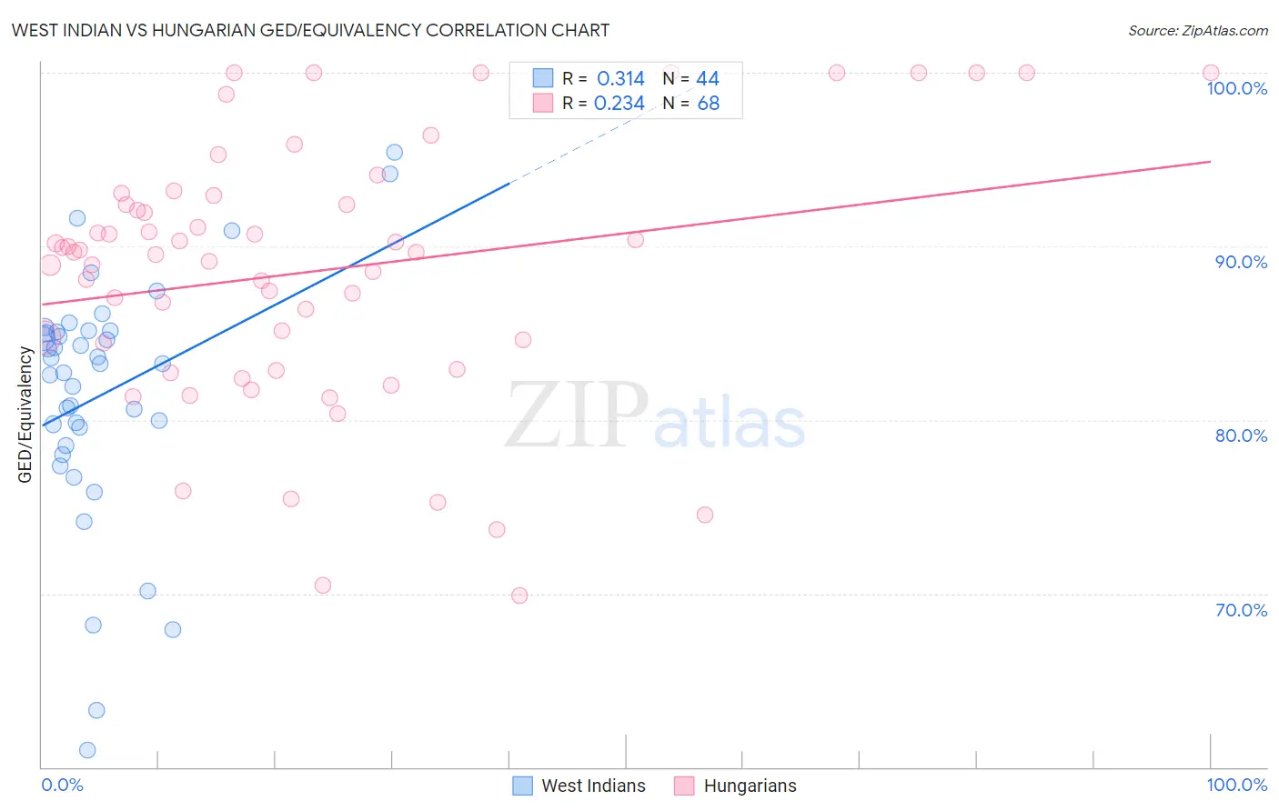 West Indian vs Hungarian GED/Equivalency