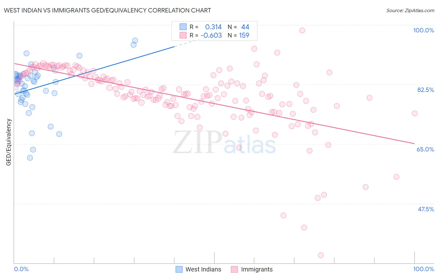 West Indian vs Immigrants GED/Equivalency