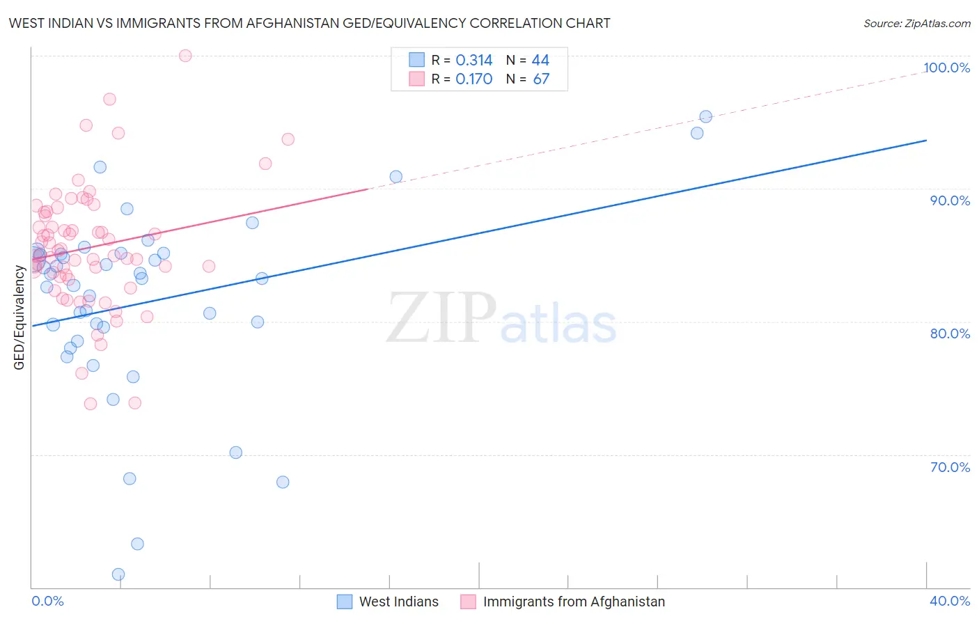 West Indian vs Immigrants from Afghanistan GED/Equivalency