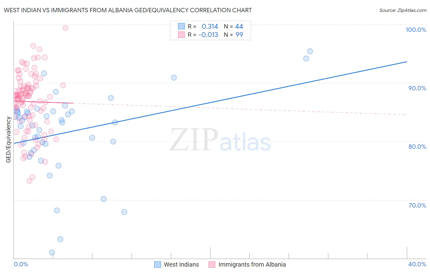 West Indian vs Immigrants from Albania GED/Equivalency