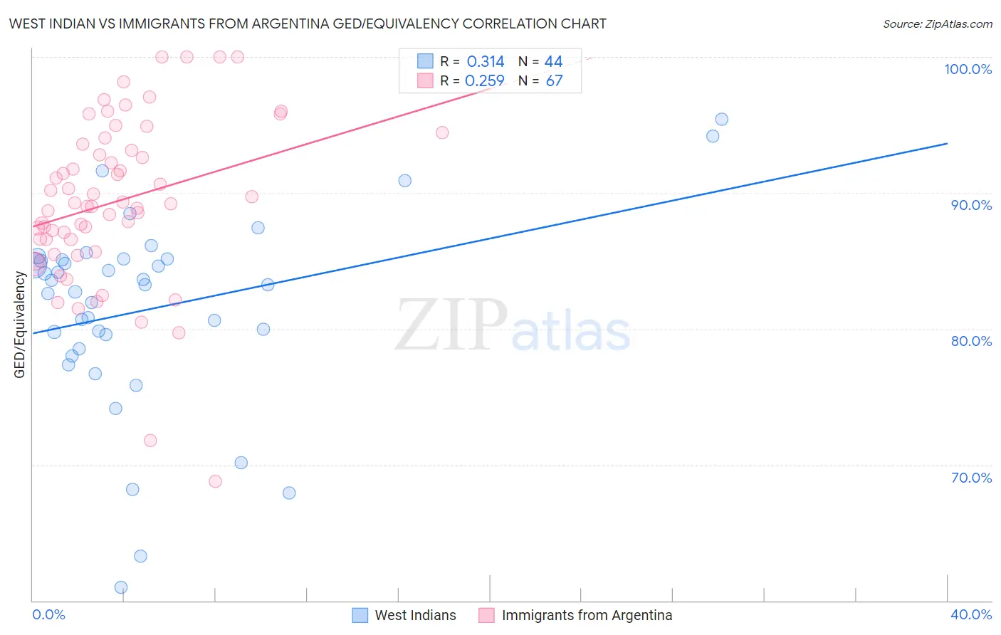 West Indian vs Immigrants from Argentina GED/Equivalency