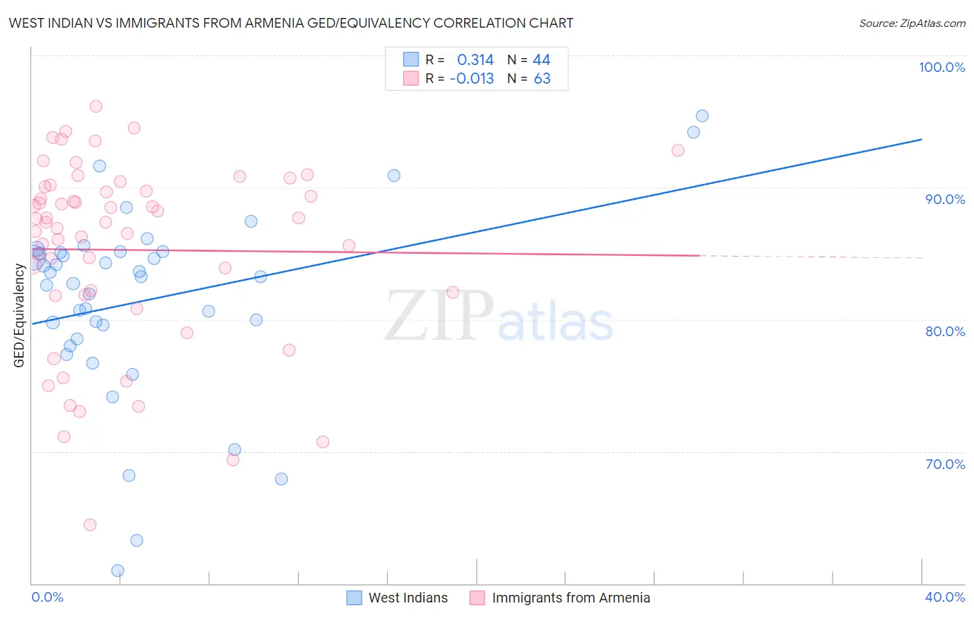 West Indian vs Immigrants from Armenia GED/Equivalency