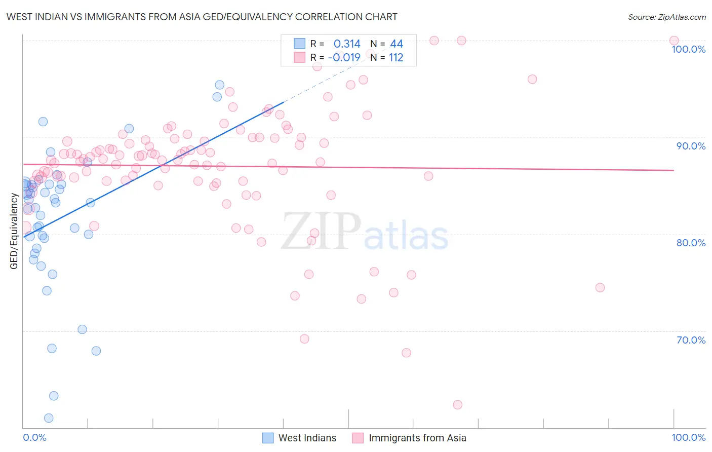 West Indian vs Immigrants from Asia GED/Equivalency
